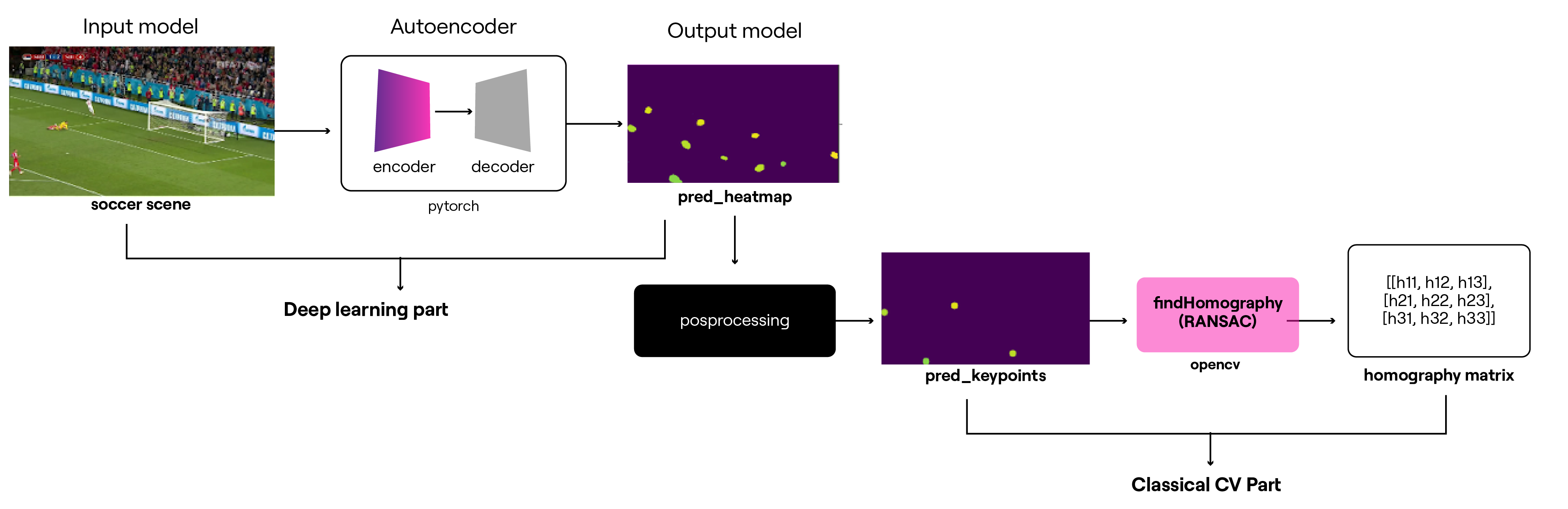 Calibration example