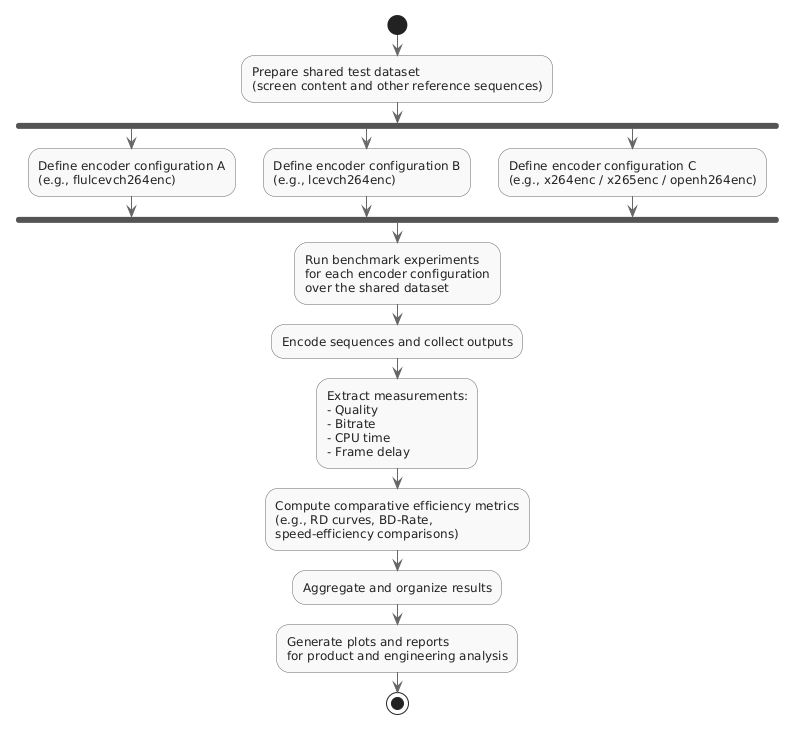 Figure 1. Automated RDCT benchmarking workflow.