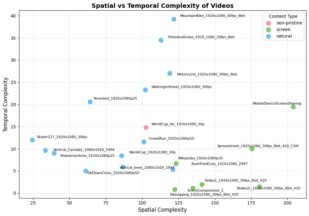 Figure 2. Spatial versus temporal complexity of the test sequences.