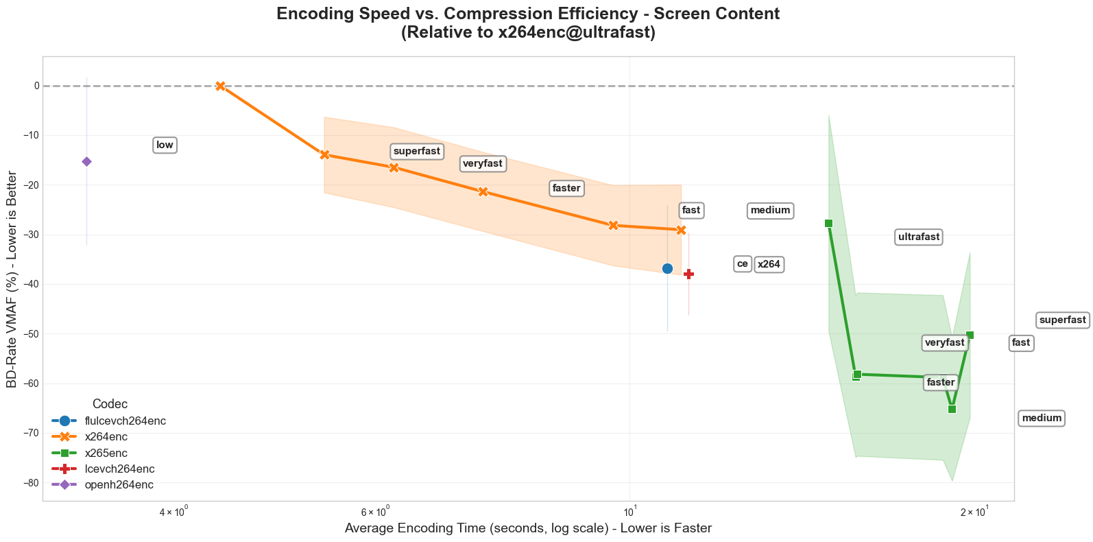 Figure 4. Encoding speed versus compression efficiency.
