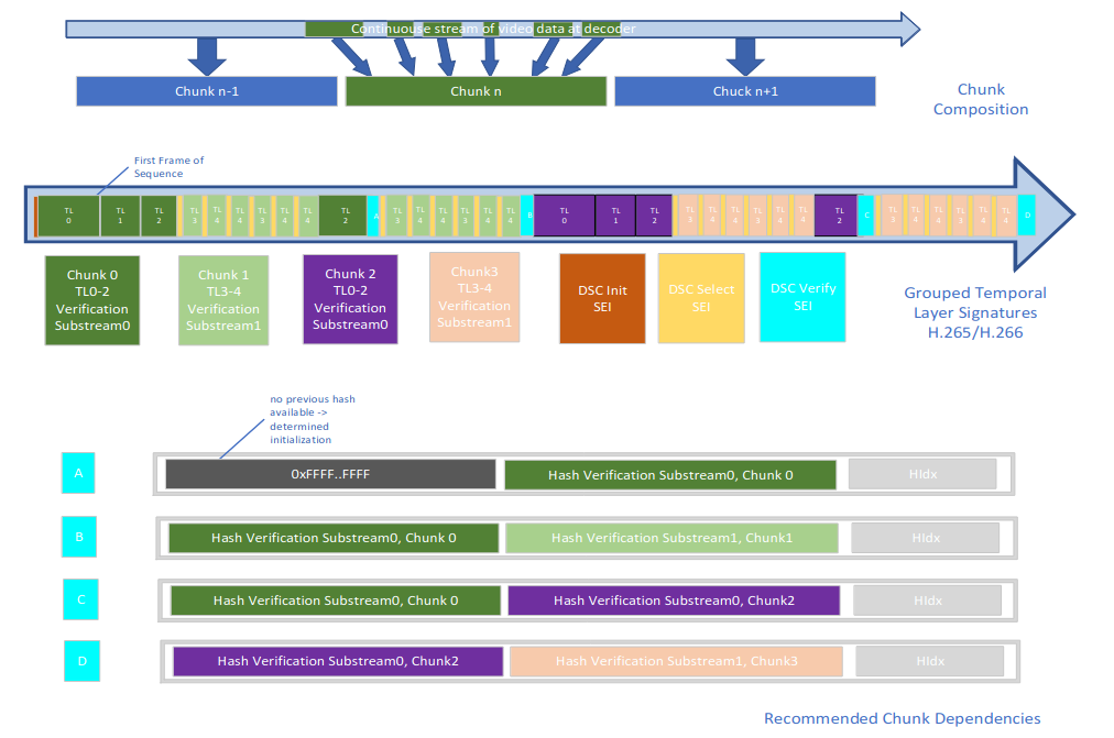 DSC Chunk Stream Dependencies and SEI Messages