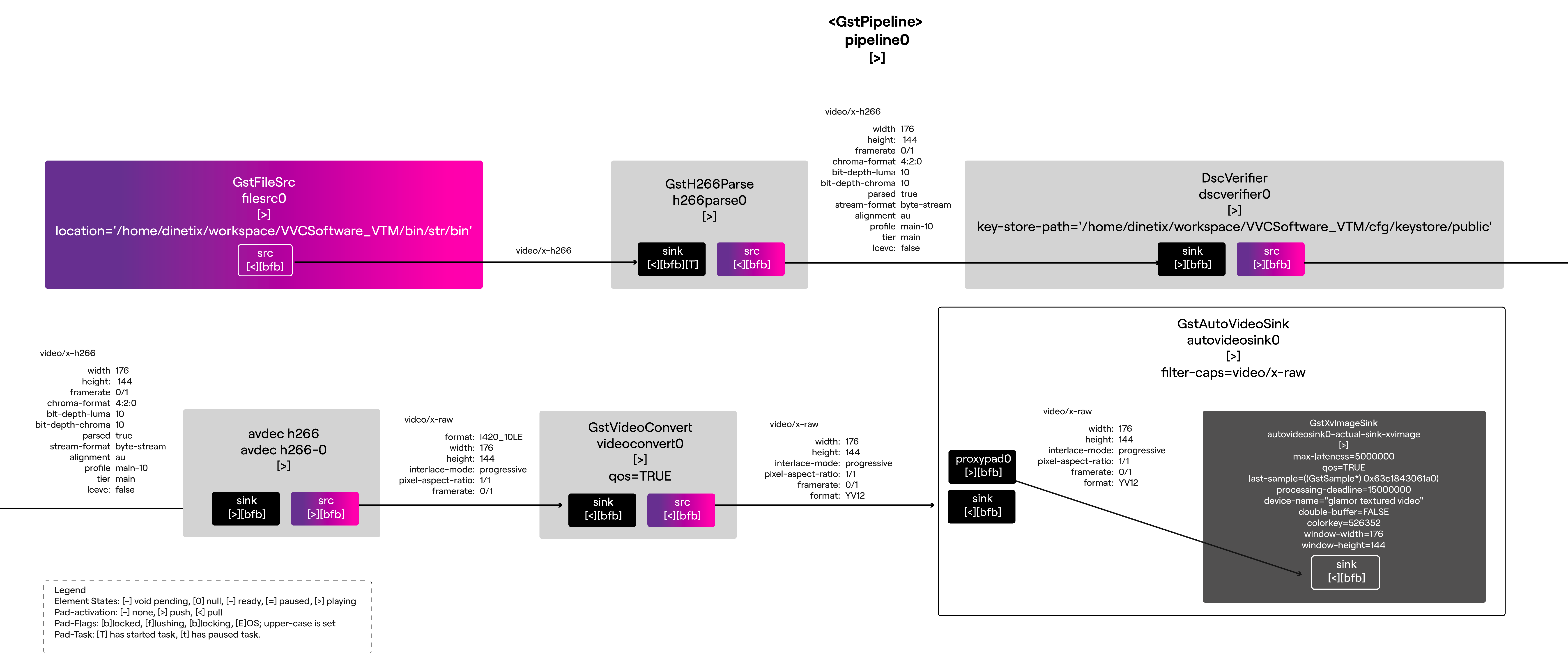 GStreamer DSC Verification Pipeline