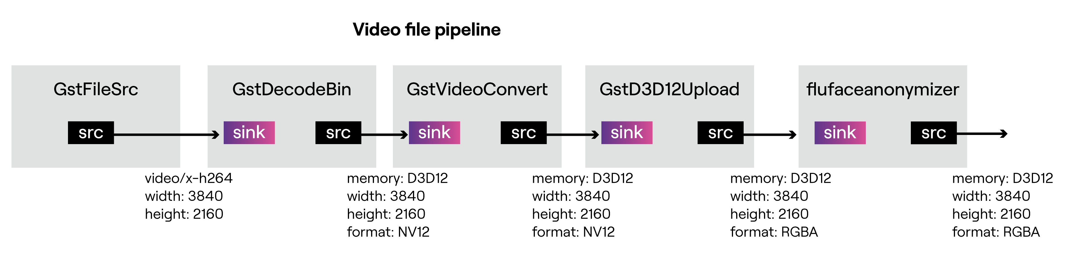 Figure 4: GStreamer pipeline diagram for transcoding with anonymization