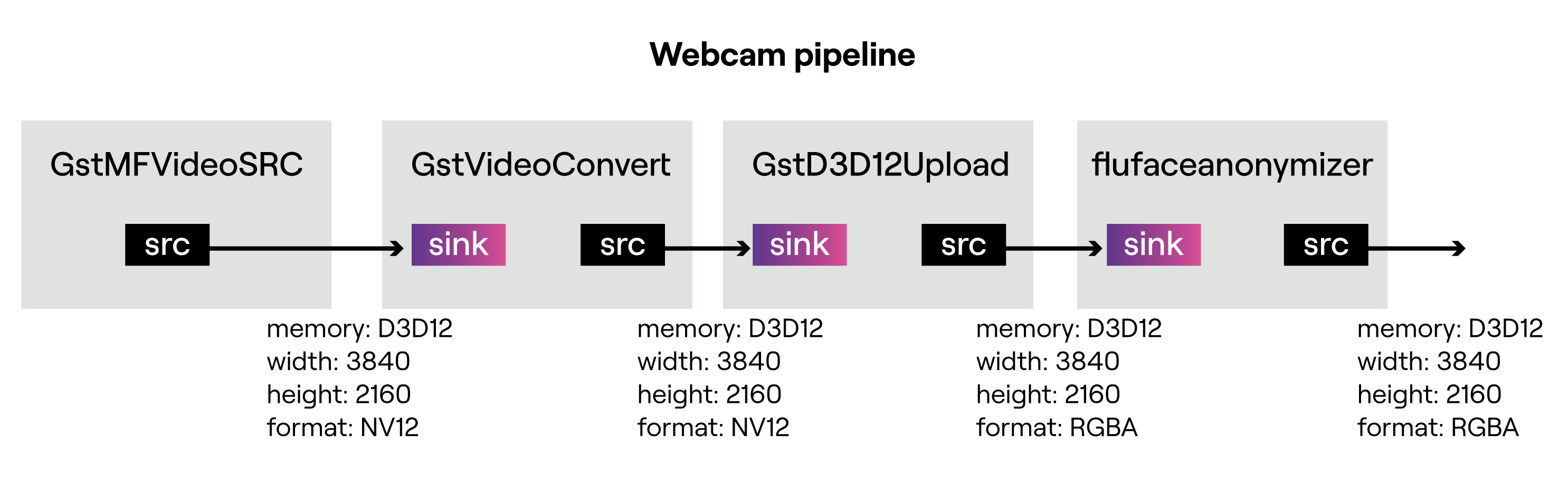 Figure 3: GStreamer pipeline diagram for video streaming with anonymization