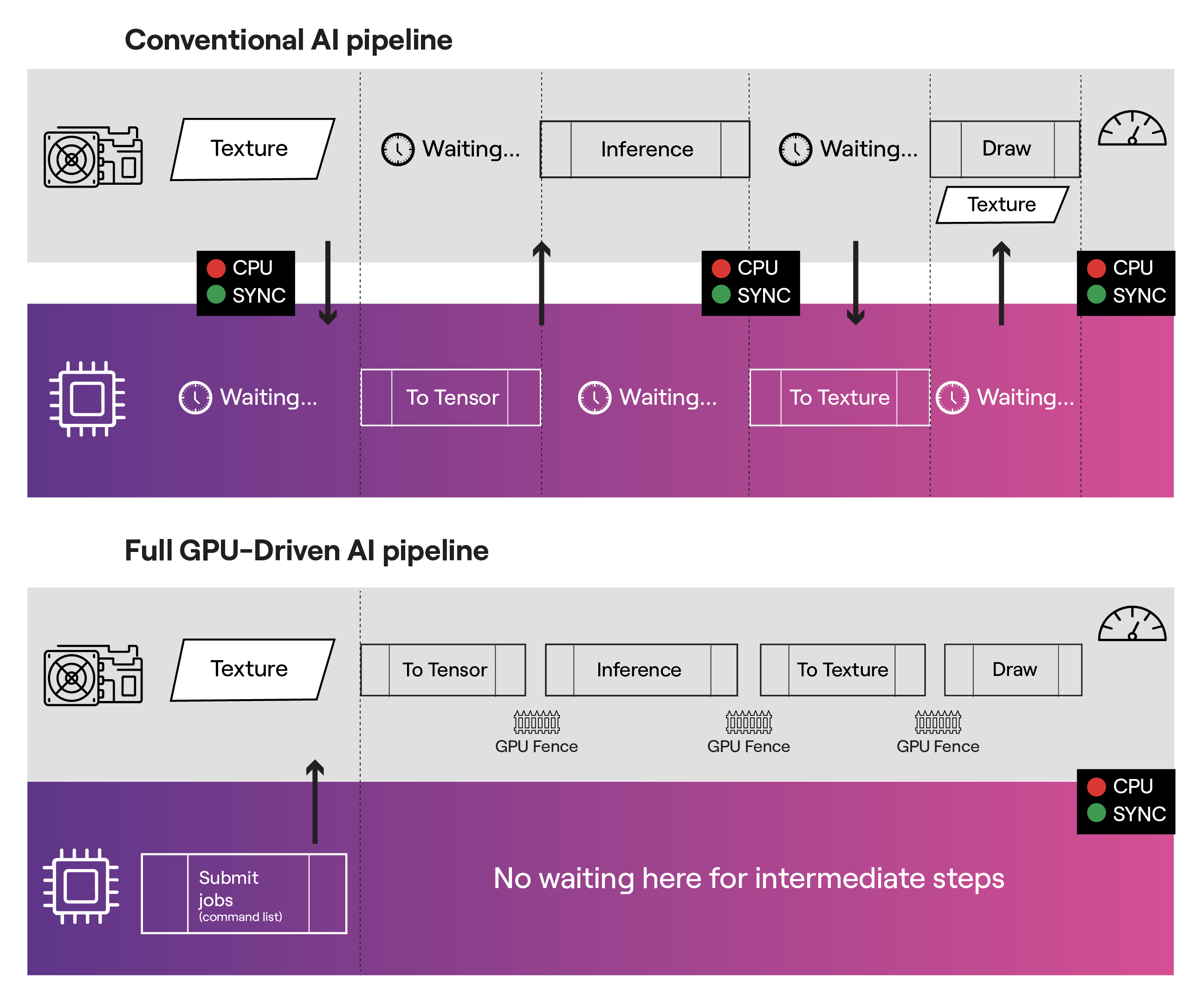 Figure 1: Diagram demonstrating performance improvement in a Full-GPU Driven AI pipeline