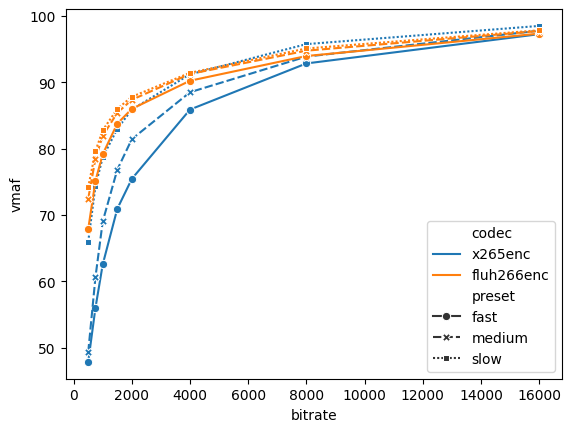 Rate distortion (Preset)