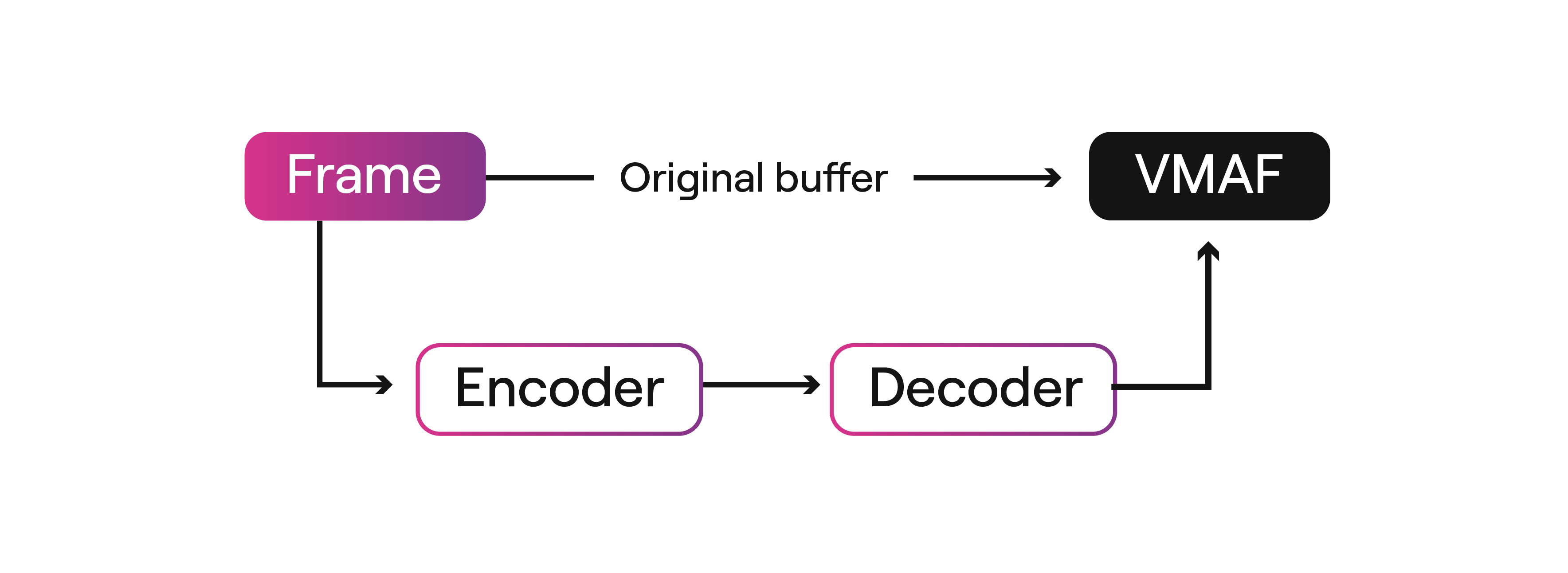 Encoder Flow