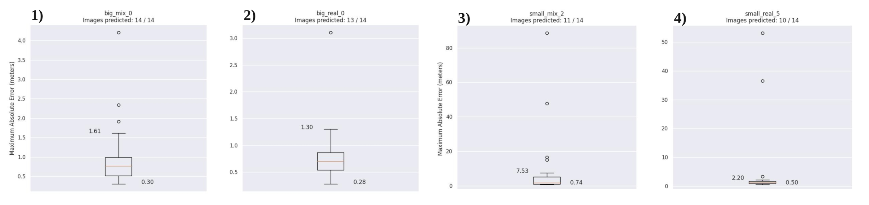 box plots graphics for the best models of each dataset type