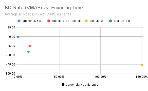 Figure 1. BD-Rate versus encoding time for the four encoder configurations.