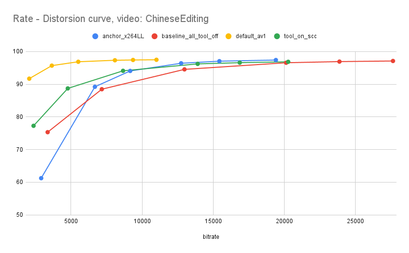 Figure 2. Rate-distortion curve for the ChineseEditing sequence.