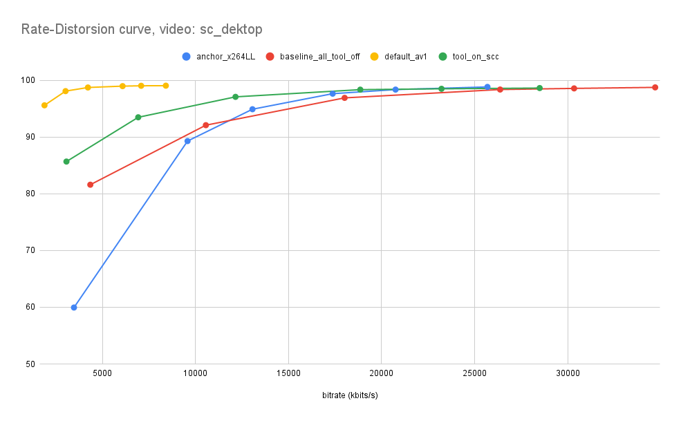 Figure 3. Rate-distortion curve for the sc_desktop sequence.