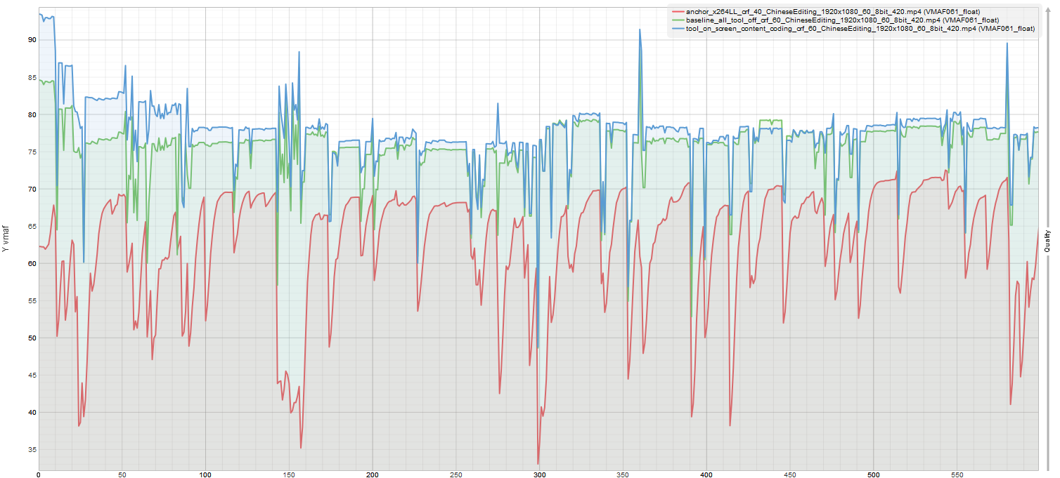 Figure 5. sc_desktop VMAF frame-by-frame comparison.