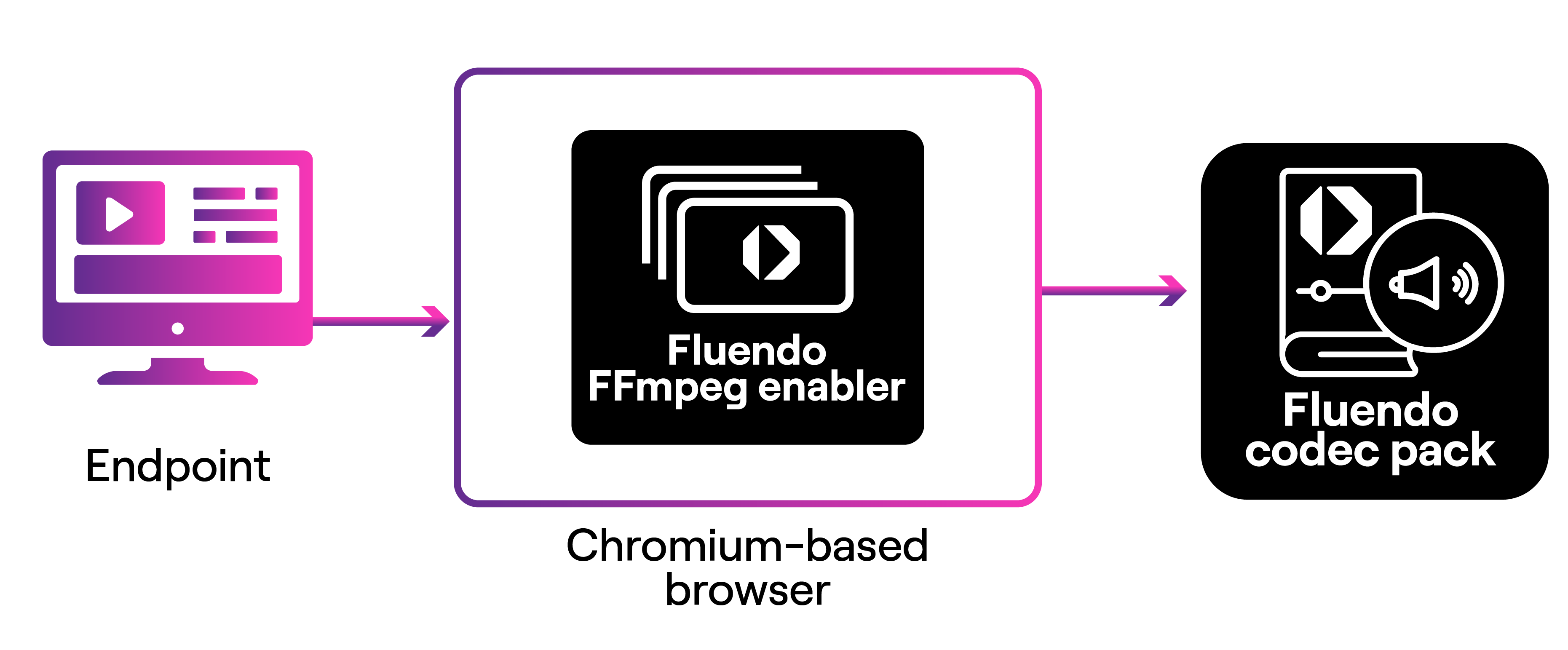 FFmpeg Codec Enabler for Chromium - Fluendo