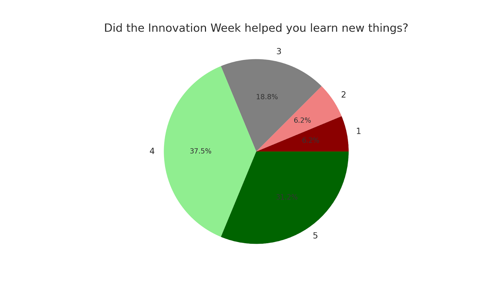 Pie chart showing employee feedback distribution