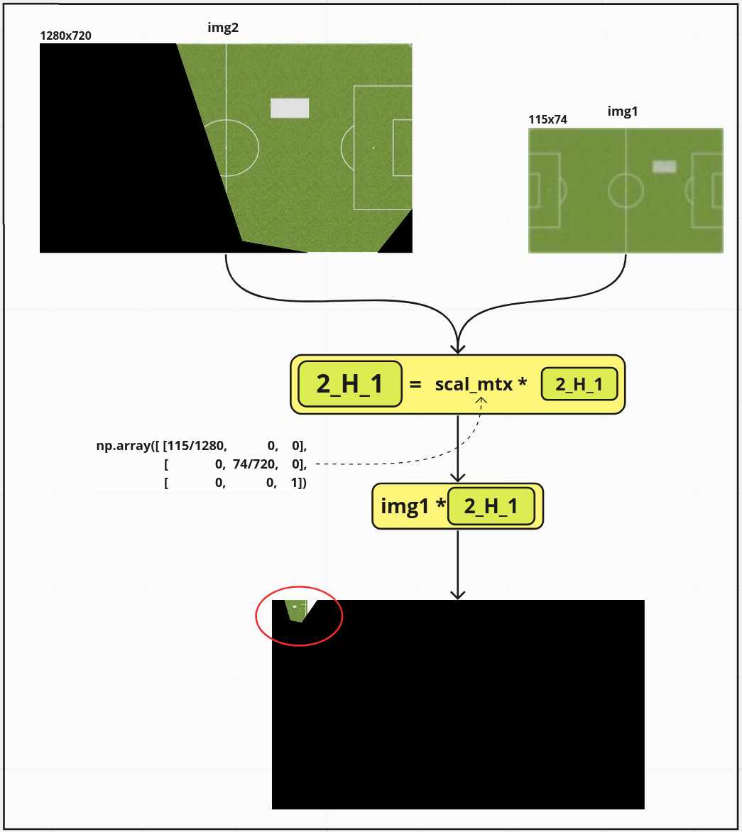 Figure 8: Visual explanation of downscaling the homography matrix