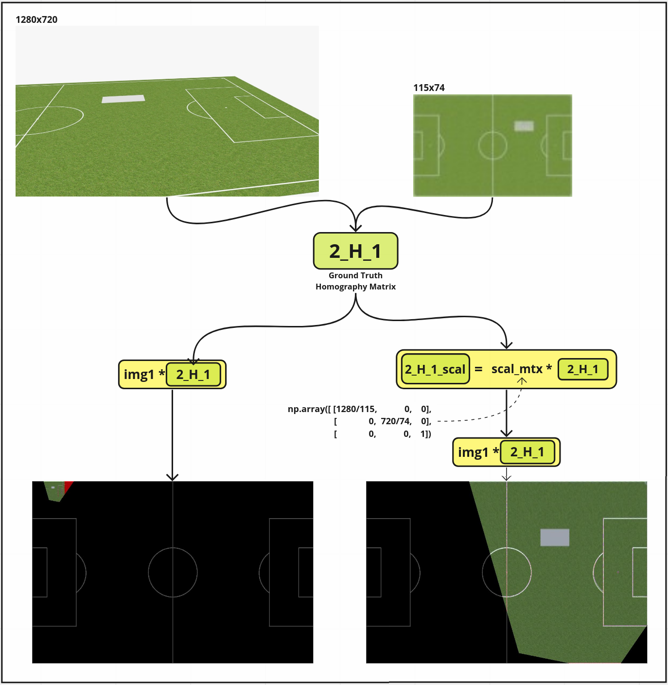 Figure 9: Visual explanation of upscaling the homography matrix