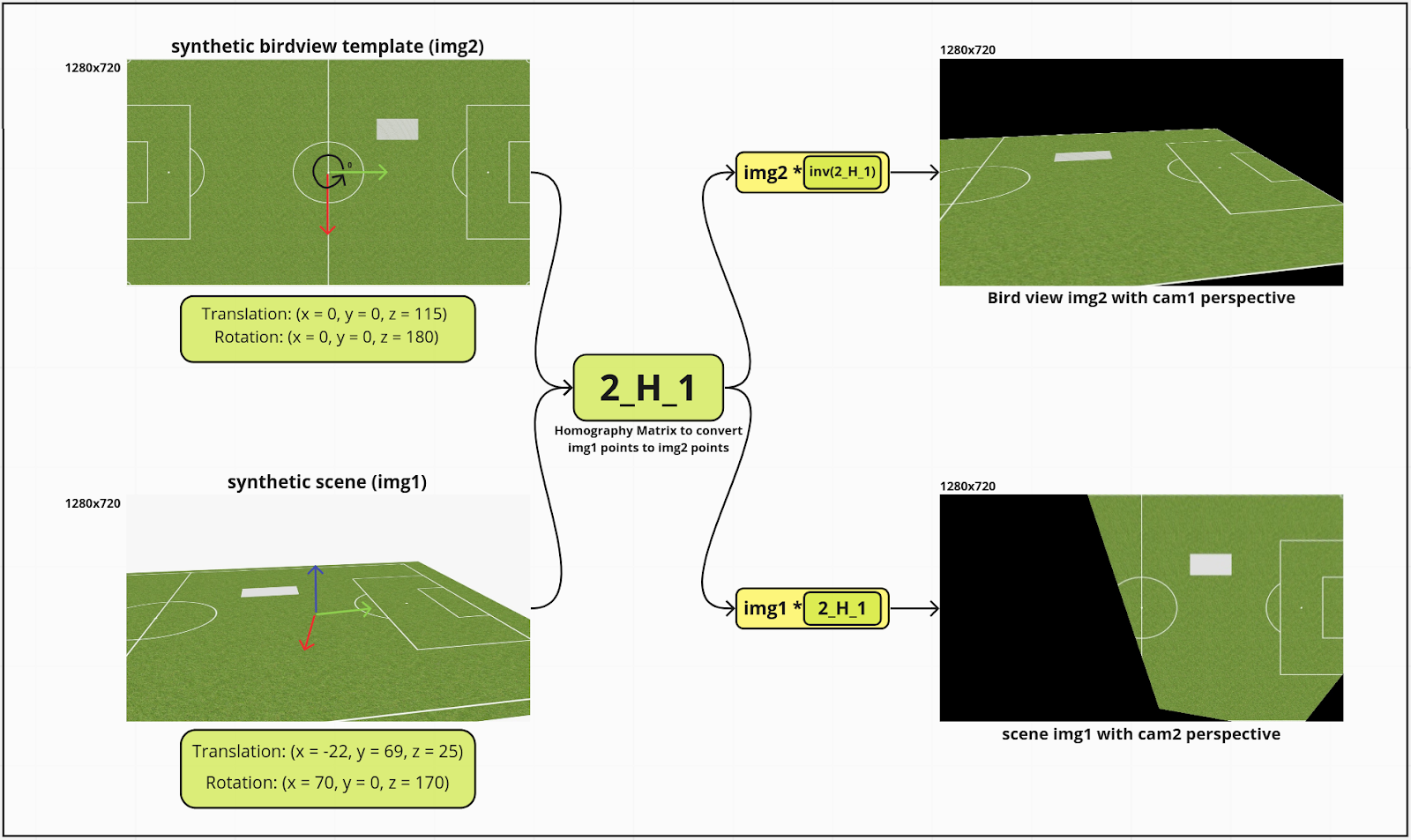 Figure 7. Visual explanation of the Homography matrix obtention process between a random football field scene (img1) and the football field template in bird view (img2). Corresponds to Steps 1 & 2.