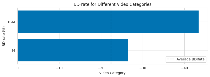 Figure 3: Bitrate savings using Fluendo-tuned codec for different types of desktop virtualization content. TGM: Text and graphics with motion; M: mixed content.