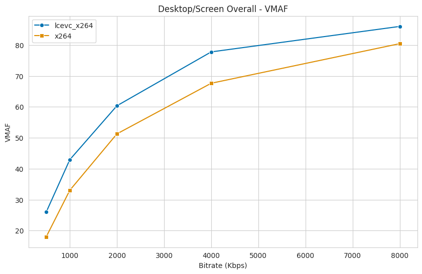 Figure 2: Objective quality metric VMAF rate-distortion curve comparing x264® and LCEVC with x264® as base codec over a full bitrate range in a live streaming scenario, focusing on-screen content. BD-Rate value states that the combination of x264® with LCEVC as an enhancement layer\u00a0delivers the same visual quality with 21.86% less of the bitrate. Graphic