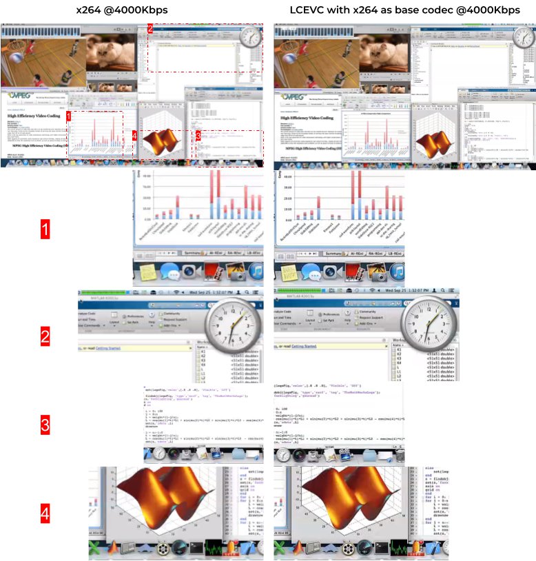 Figure 1: With fine-tuned LCEVC for desktop virtualization,\u00a0 higher video quality is achieved at a constant bitrate of 4000 kbps.