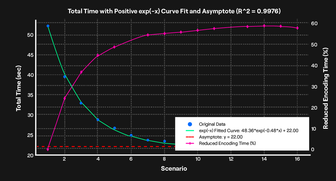 55% Performance Gain