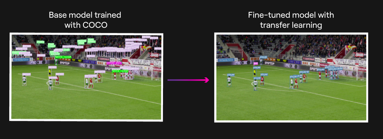 Model Evolution: From Generic to Specialized