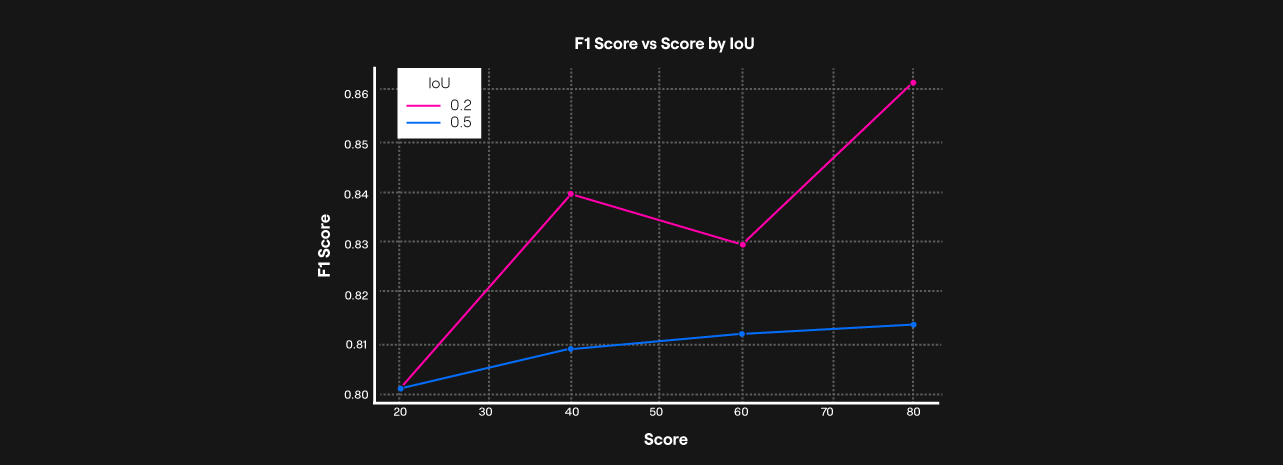 Threshold Optimization Analysis
