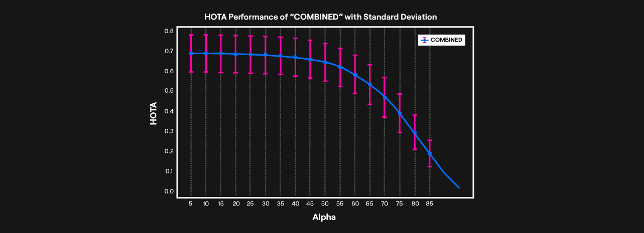 Tracking Performance & Robustness