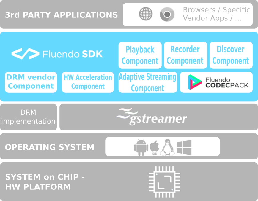 Fluendo SDK stack