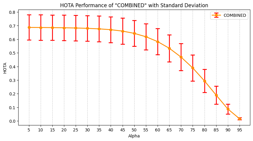 Figure 4: The graph displays the HOTA performance against α thresholds for the 'COMBINED' set that groups the results of all evaluated sequences. The error bars indicate the variability of the HOTA values among different sequences.
