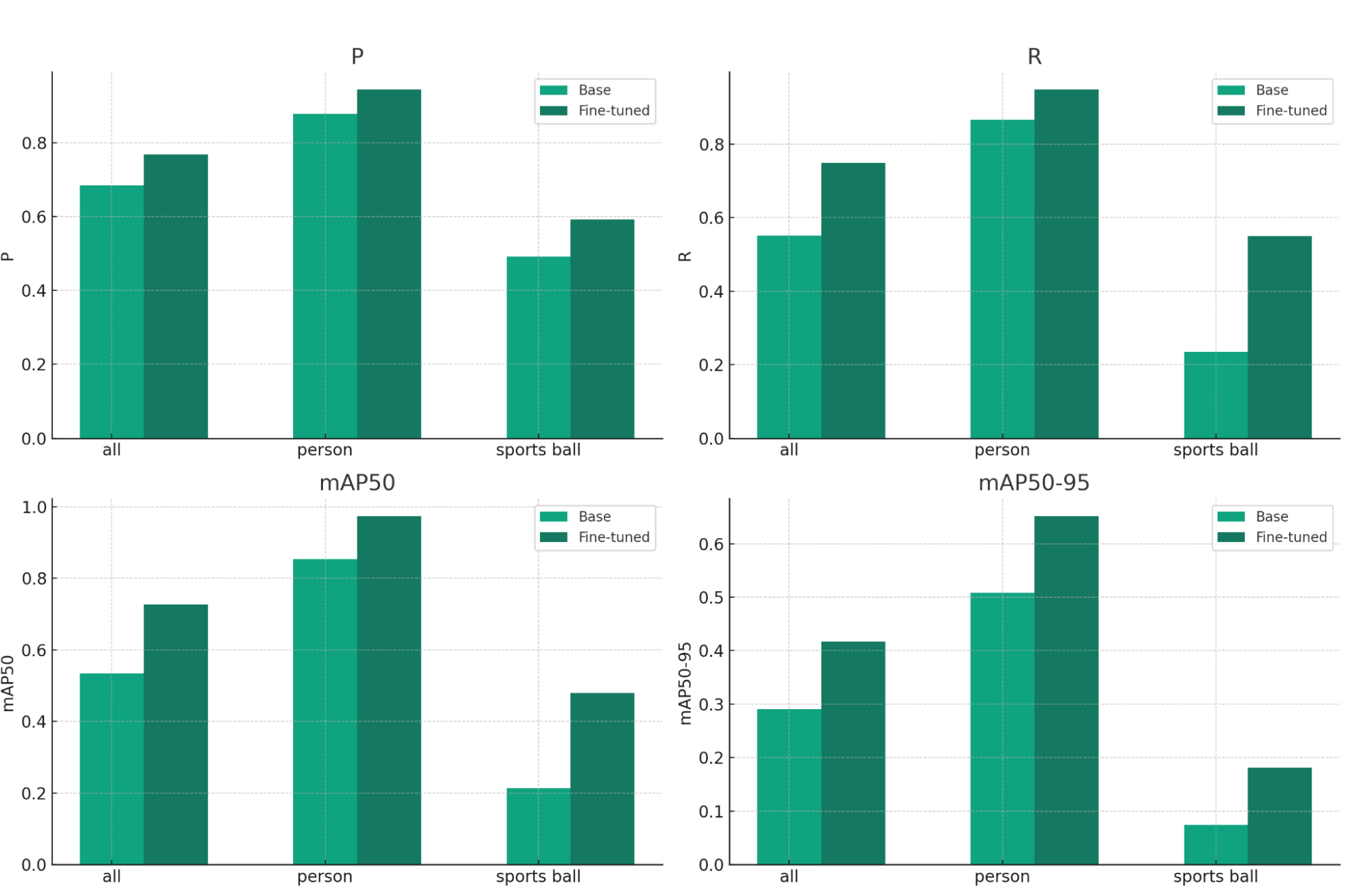 Figure 1: Performance comparison between the baseline model and the fine-tuned model in object detection, showing significant improvements in all evaluated metrics, particularly in the 'player' and 'ball' categories. Graphic Multimedia Edge AI for Enhanced Sports Analysis\u00a0